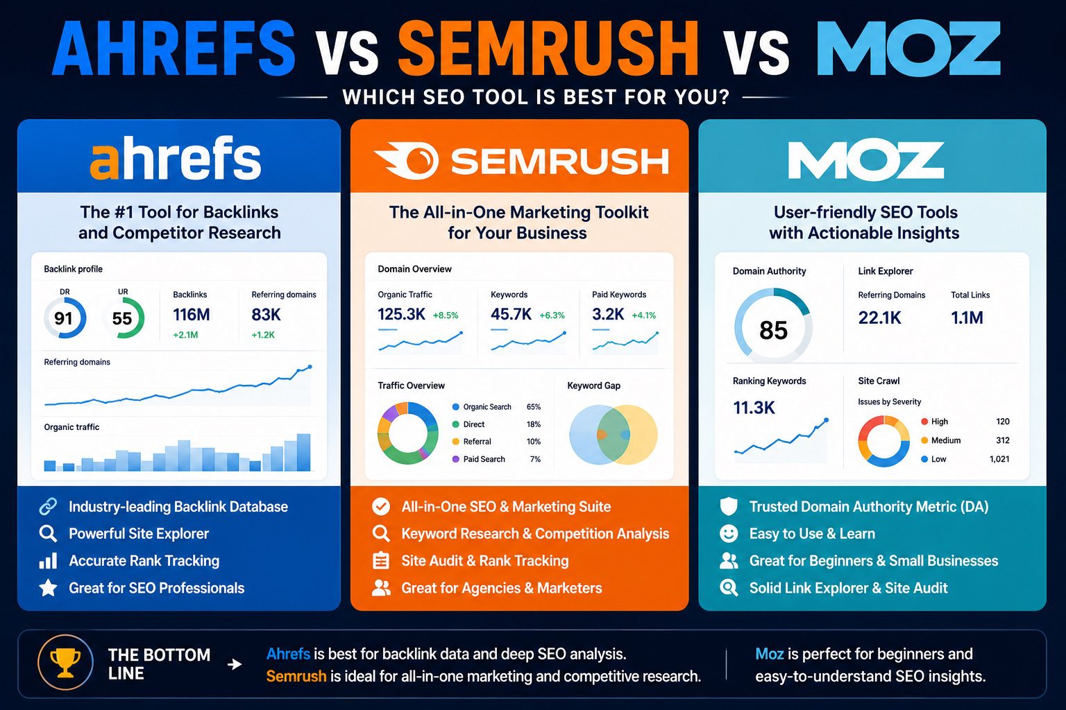 ahrefs vs semrush vs moz