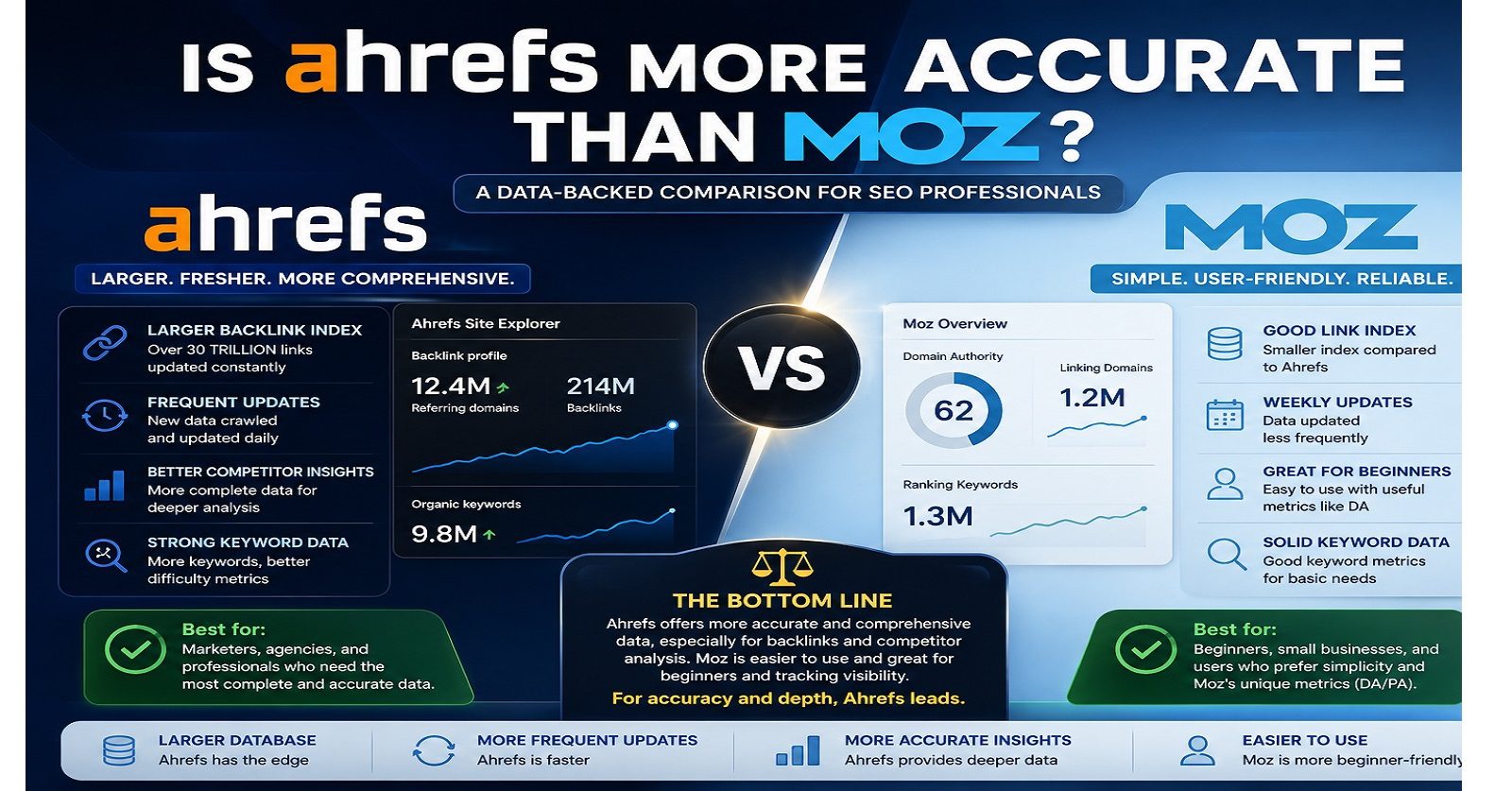 is ahrefs more accurate than moz