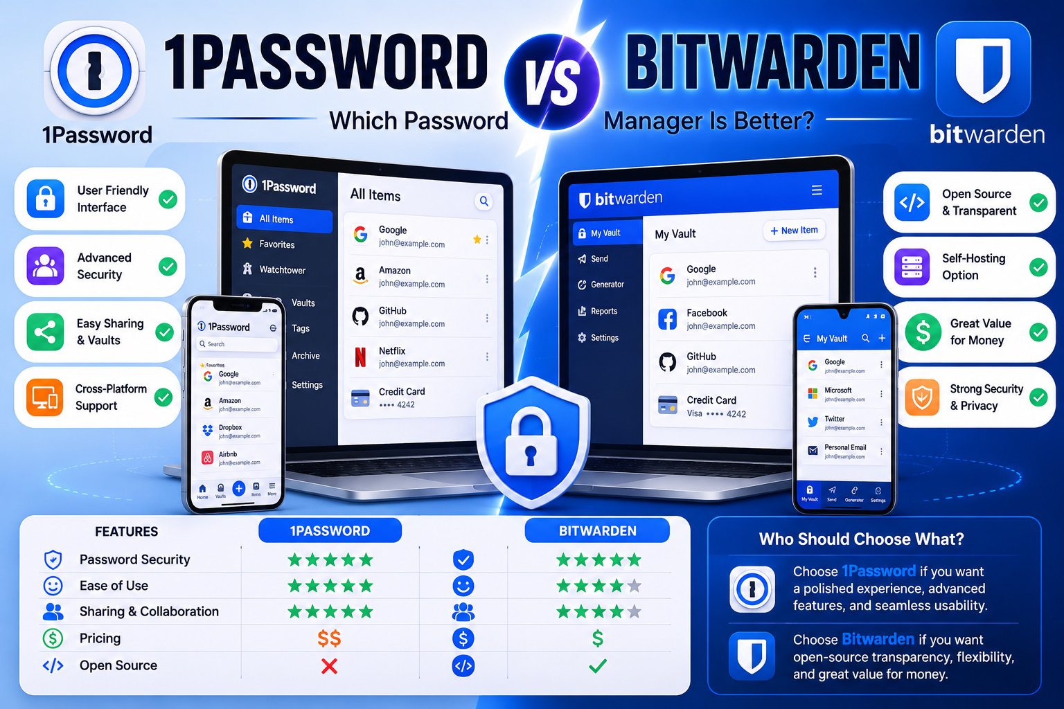 1password vs bitwarden